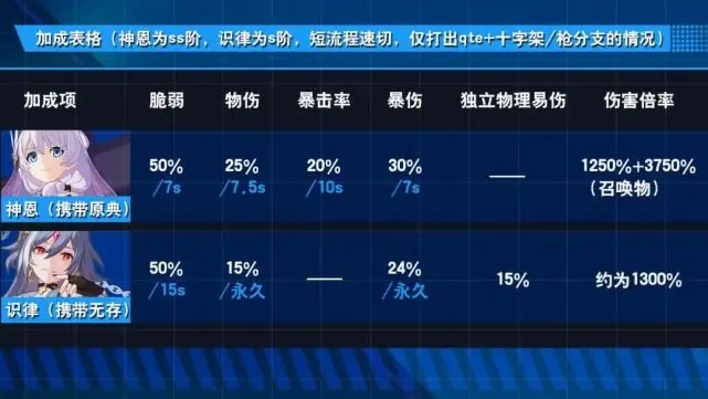 崩坏3 神恩能否重振昔日一姐雄风？