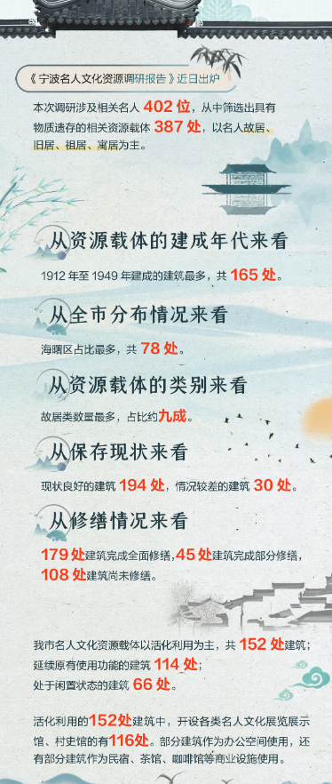 宁波名人文化"家底"如何？保护利用现状怎样？调研报告近日出炉