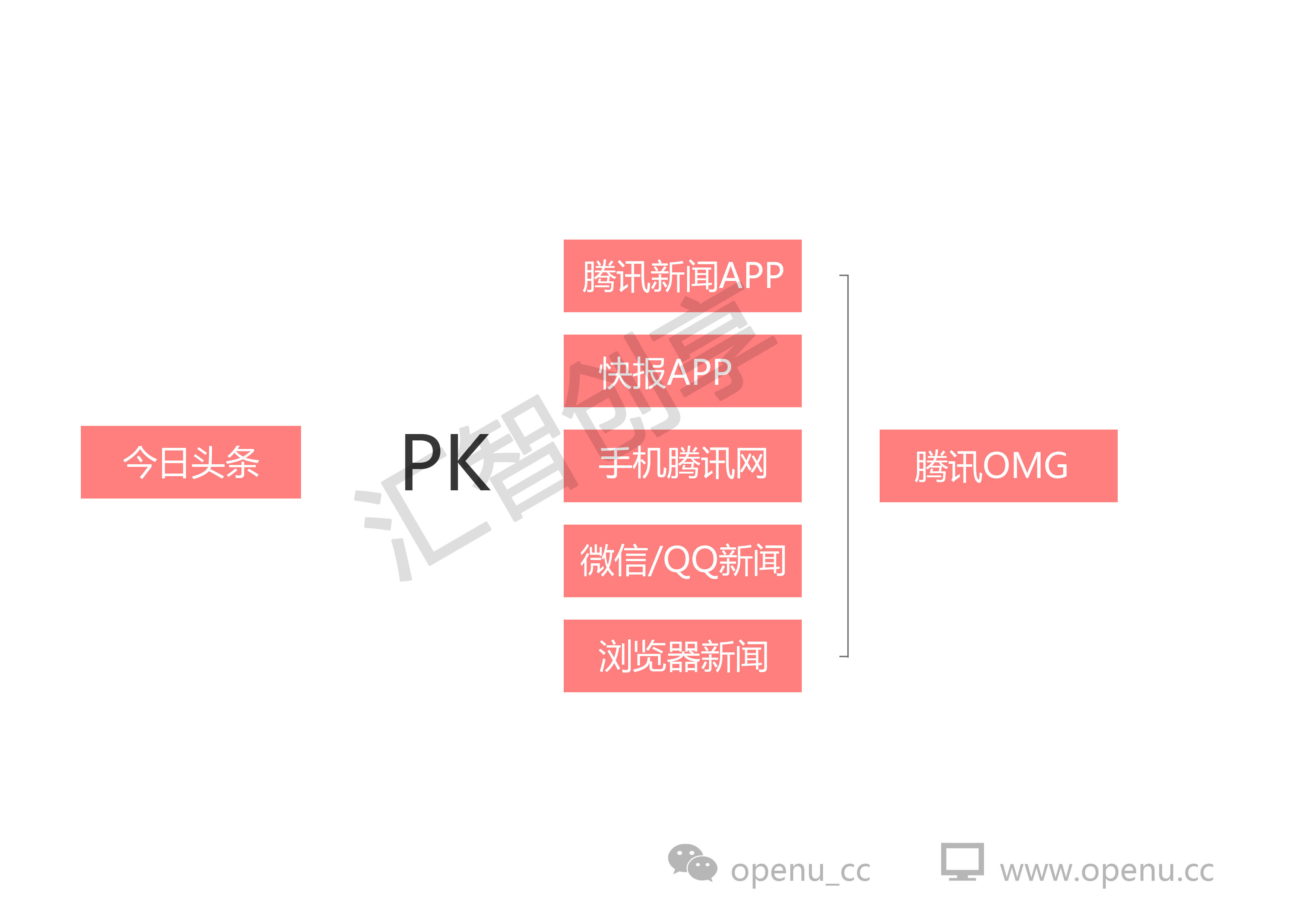 腾讯重兵围剿之下，张一鸣的今日头条如何突围？
