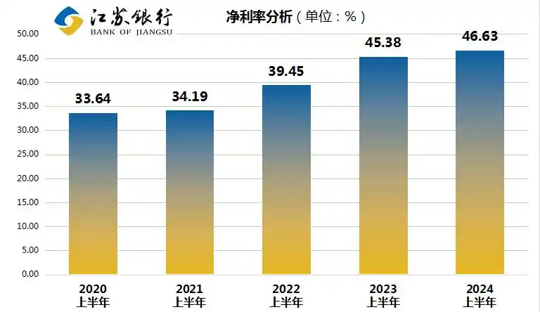 江苏银行上半年业绩大放异彩，市值跃居城商行榜首