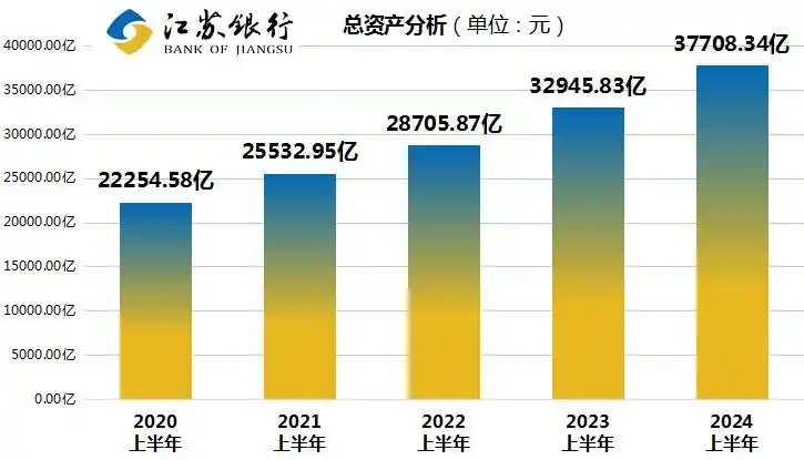 江苏银行上半年业绩大放异彩，市值跃居城商行榜首