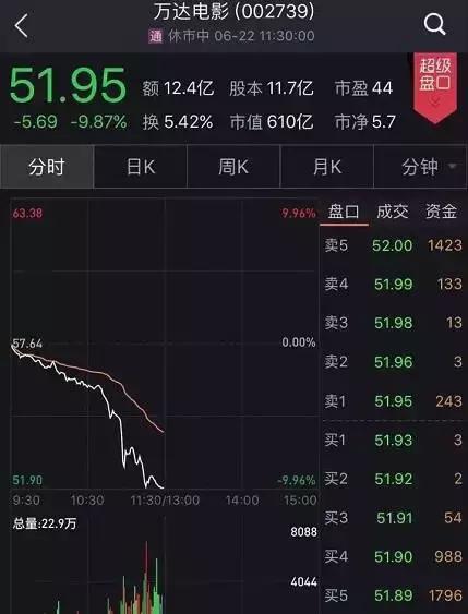 “股债”惊现大跌，院线第一股市值蒸发66亿，万达出什么事了？
