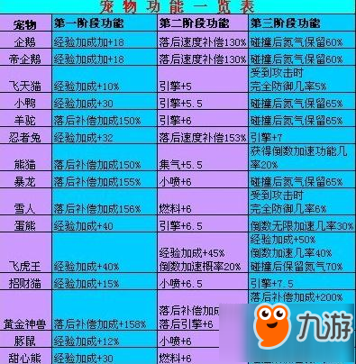 《QQ飞车手游》哪个宠物好 热门宠物排行榜