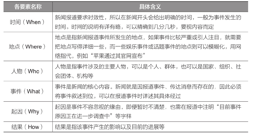 1.1.2 新媒体新闻写作六要素