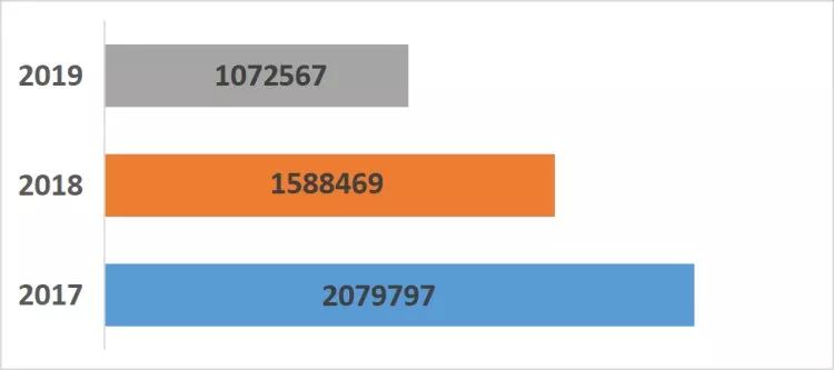 2019年玉米收获机关注度地区分布
