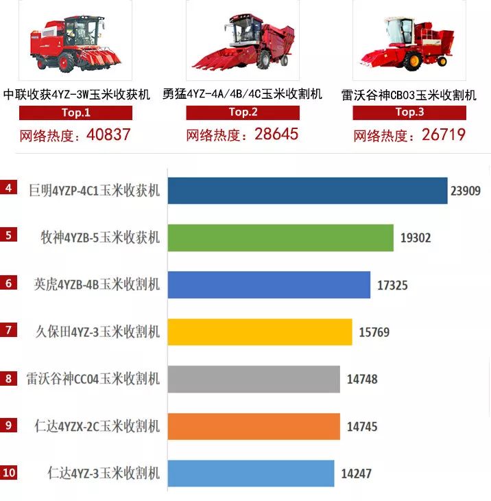 2019年玉米收获机关注度地区分布