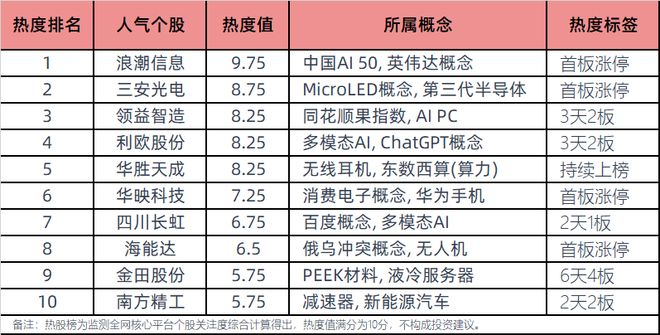 今日十大热股：浪潮信息、三安光电首板涨停领衔，AI概念、液冷服务器持续爆炒