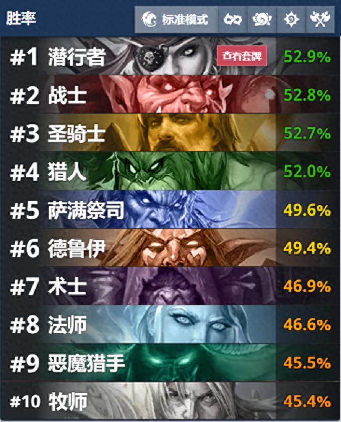 炉石传说盗贼胜率登顶，现在天梯啥职业都有，就是个个开局交易刀
