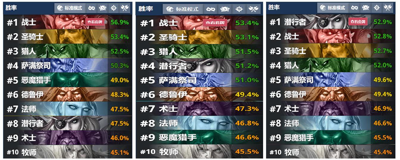 炉石传说盗贼胜率登顶，现在天梯啥职业都有，就是个个开局交易刀