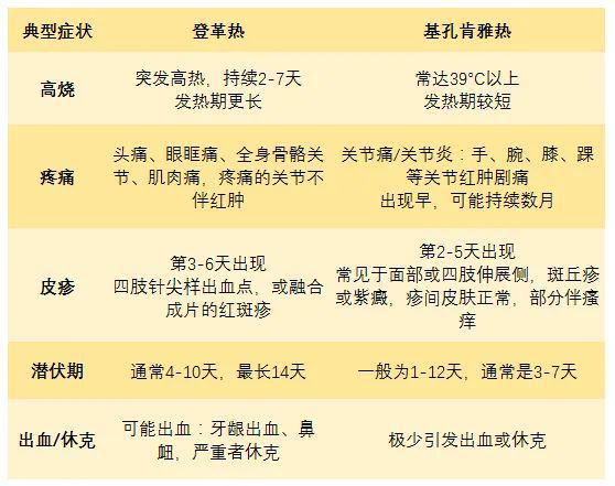 广东七天新增2940例，基孔肯雅热啥来头？紧急提醒：感染后不要用这种常见药！或加重关节损伤