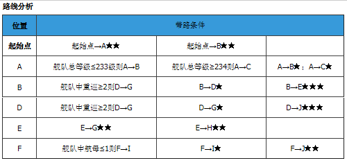 战舰少女2-4攻略 2-4捞船配置