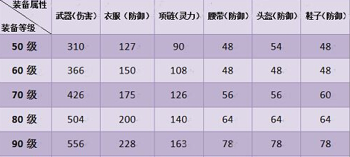神武手游90属性多少