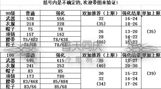 《神武3》关于90和100级装备的模具打造