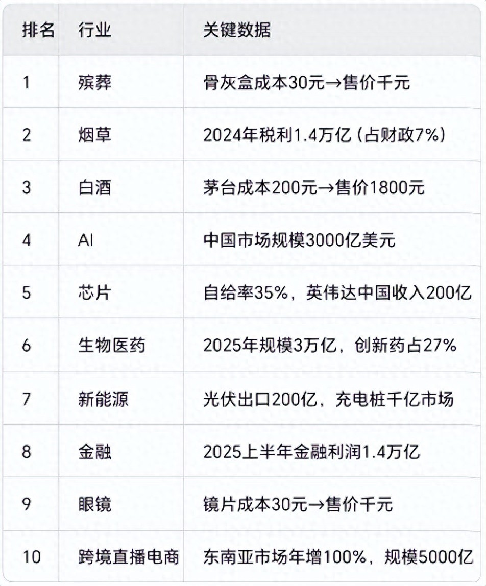 2025年中国最赚钱行业TOP 10，看有几个是让你惊呆的
