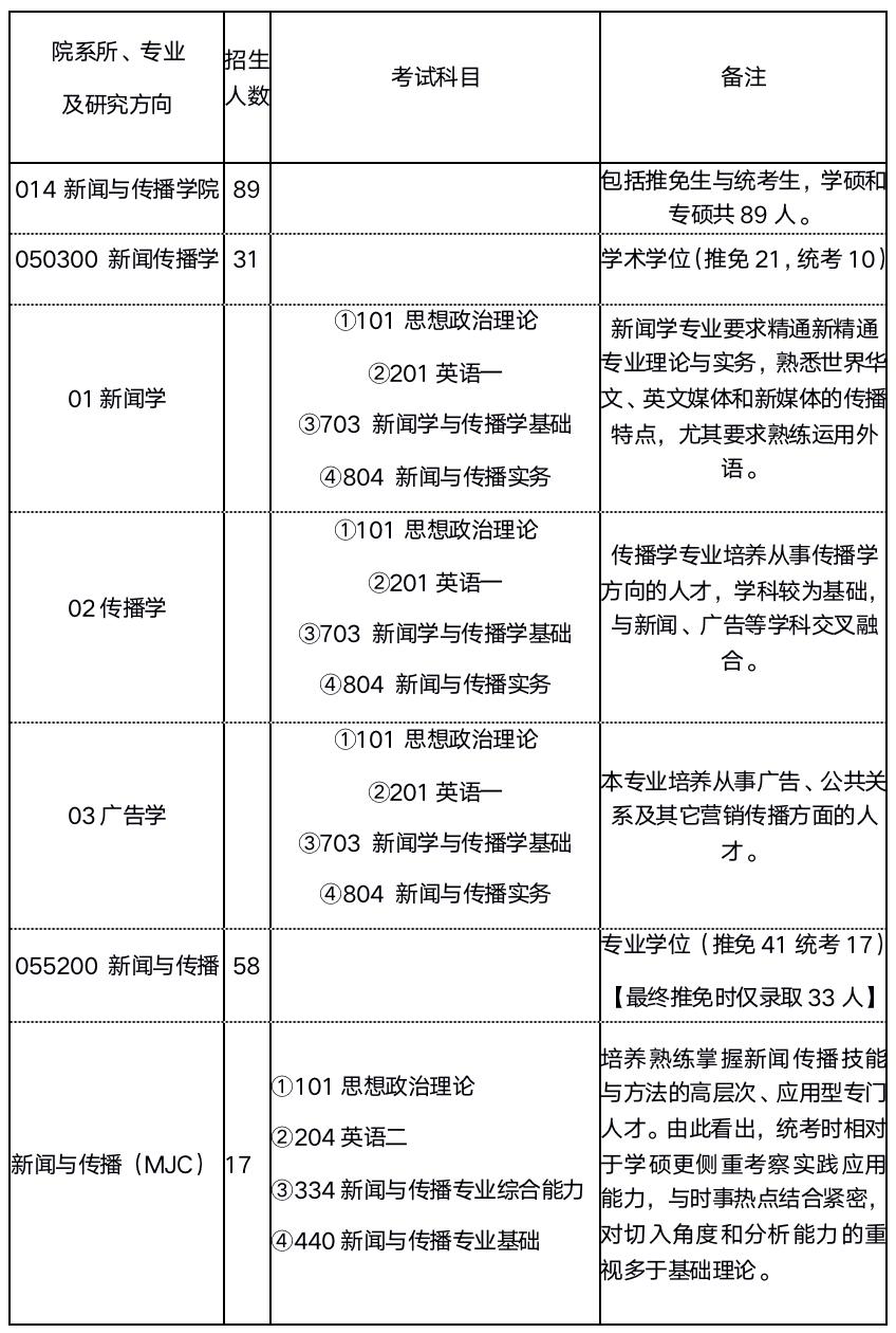 厦大新闻与传播考研  22新闻与传播考研