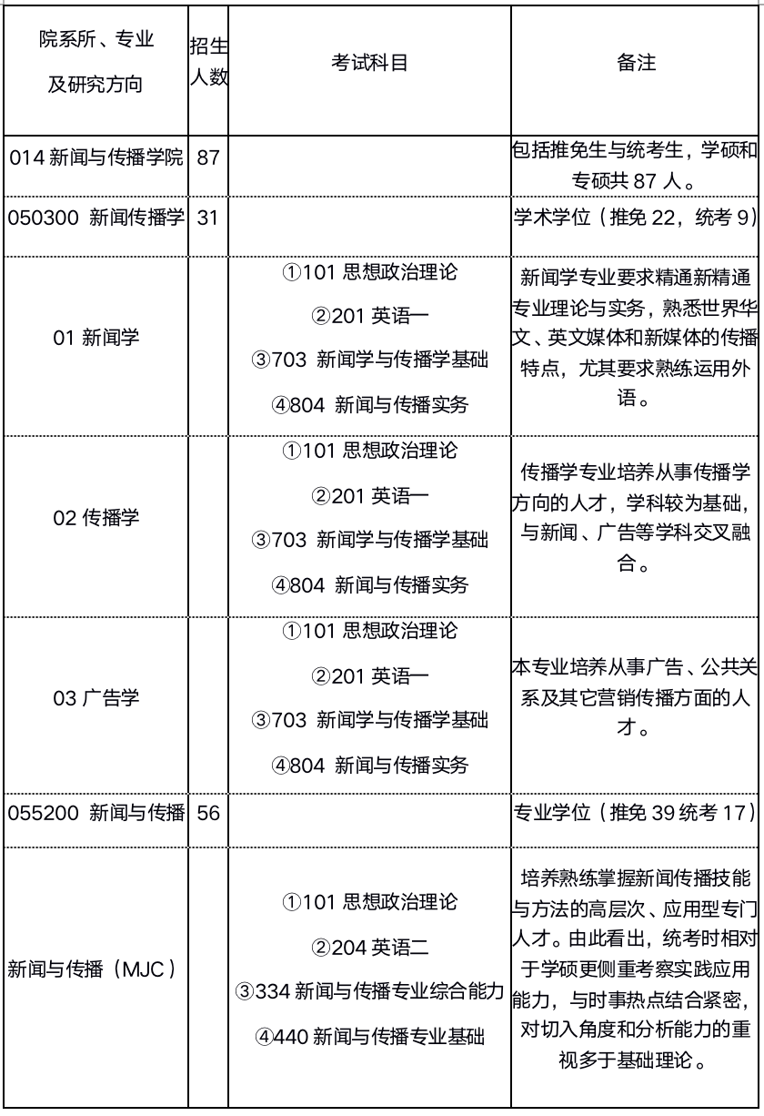 厦大新闻与传播考研  22新闻与传播考研