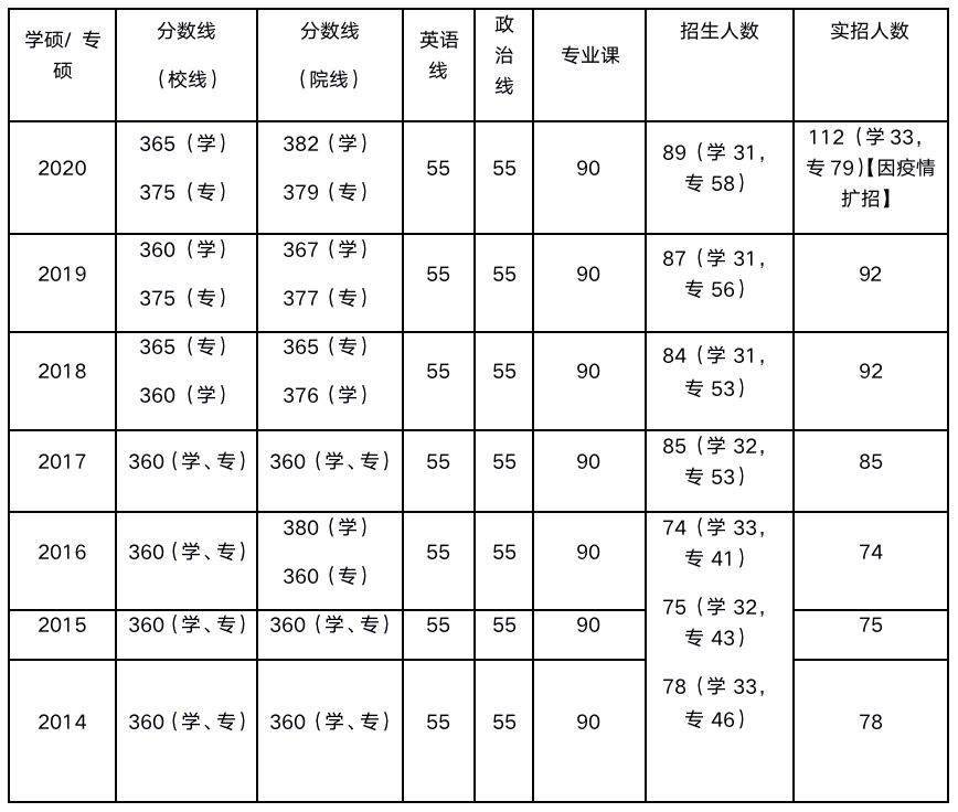 厦大新闻与传播考研  22新闻与传播考研
