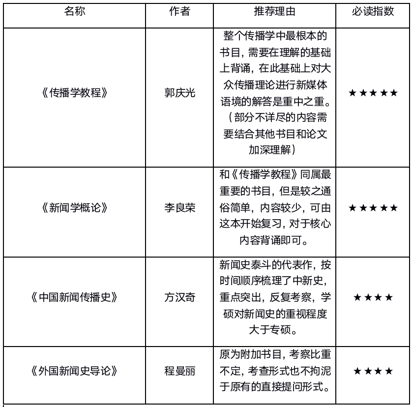 厦大新闻与传播考研  22新闻与传播考研
