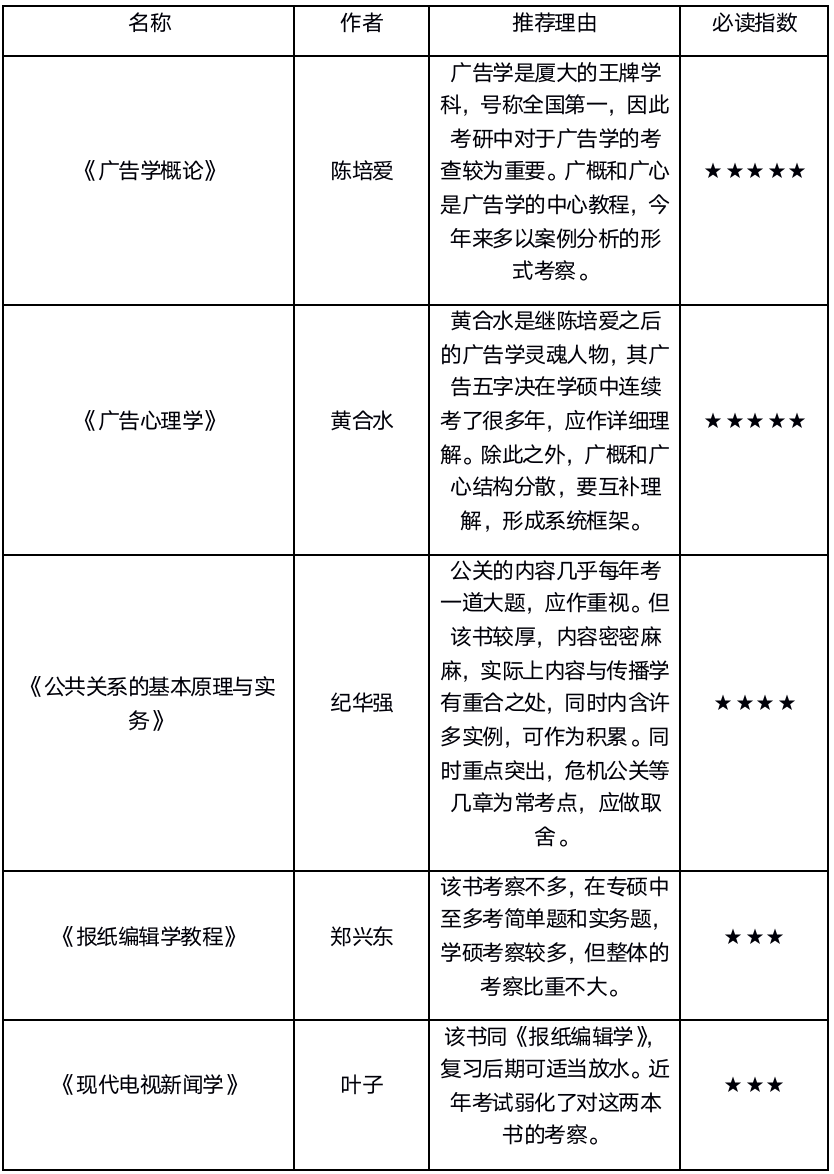 厦大新闻与传播考研  22新闻与传播考研