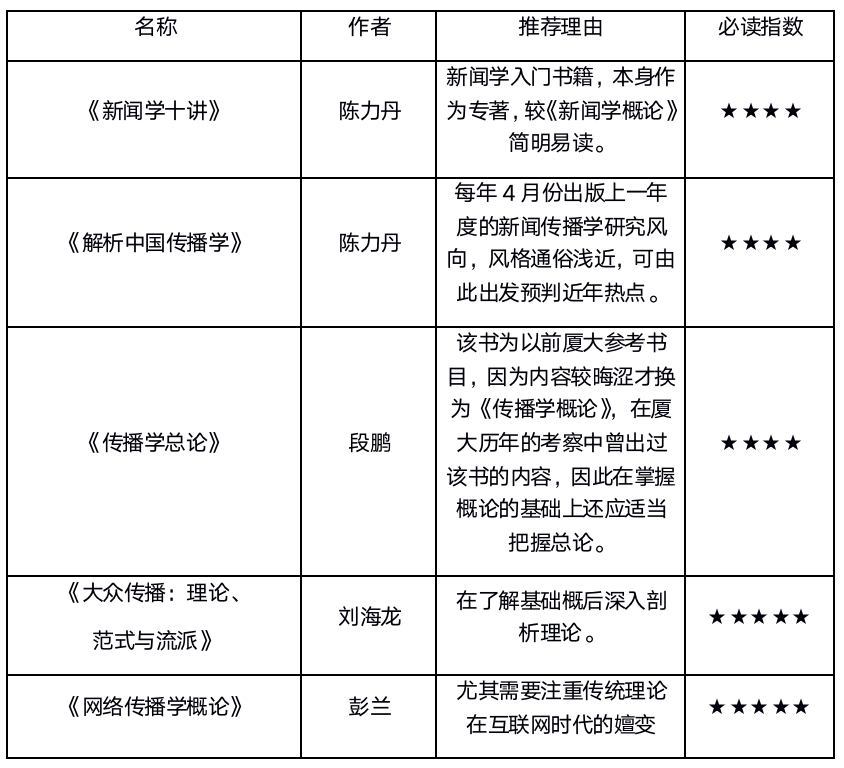 厦大新闻与传播考研  22新闻与传播考研