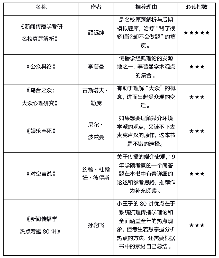 厦大新闻与传播考研  22新闻与传播考研
