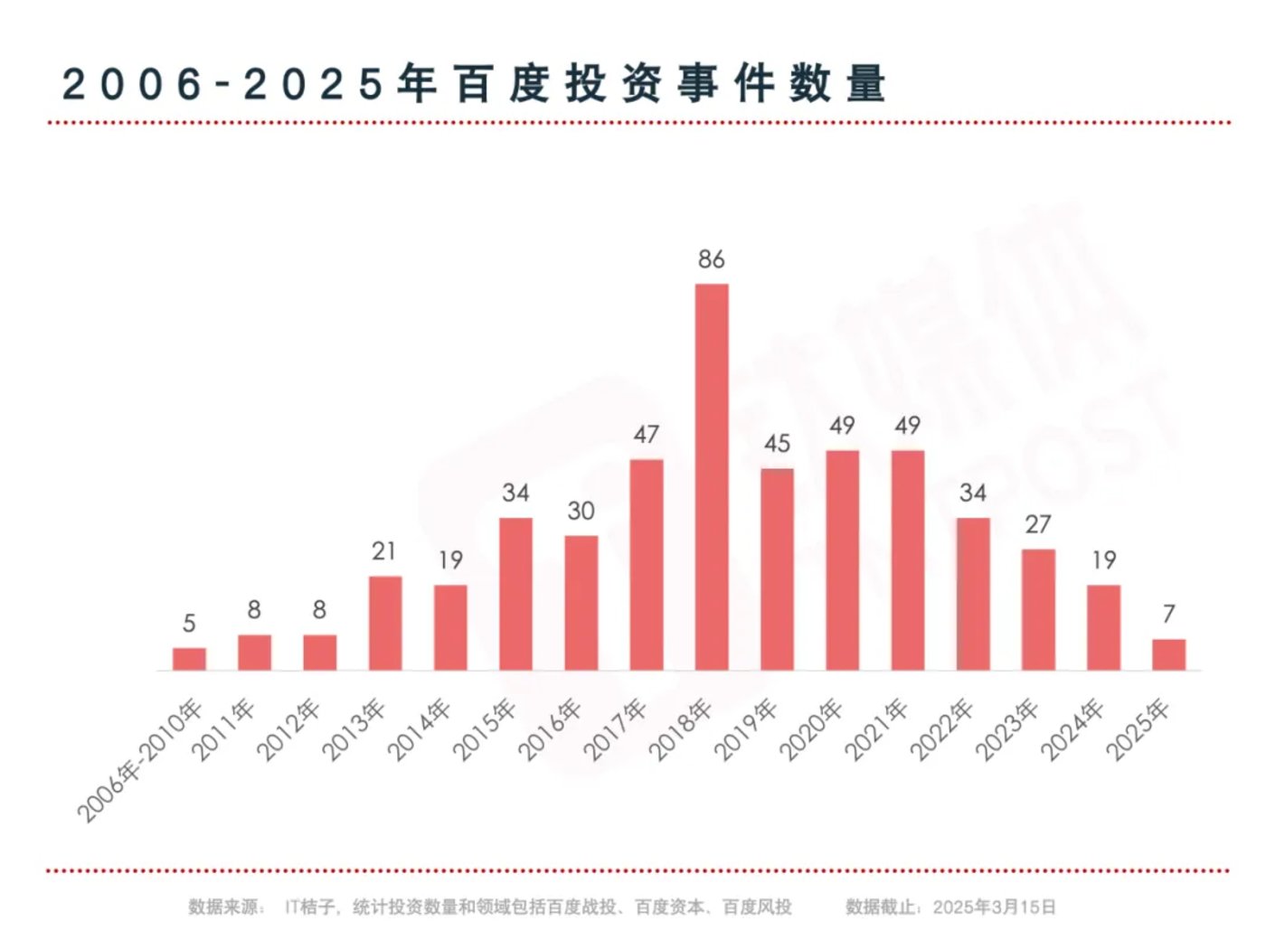 举棋不定的百度投资｜钛媒体创投家