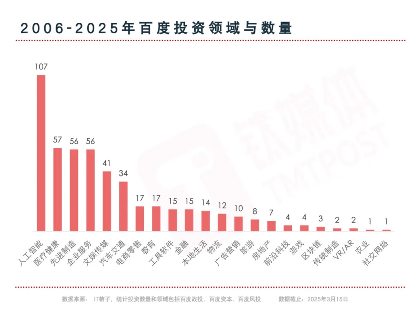 举棋不定的百度投资｜钛媒体创投家