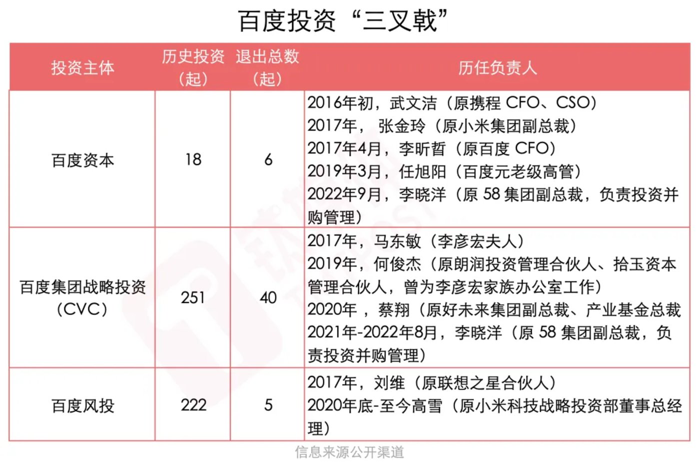 举棋不定的百度投资｜钛媒体创投家