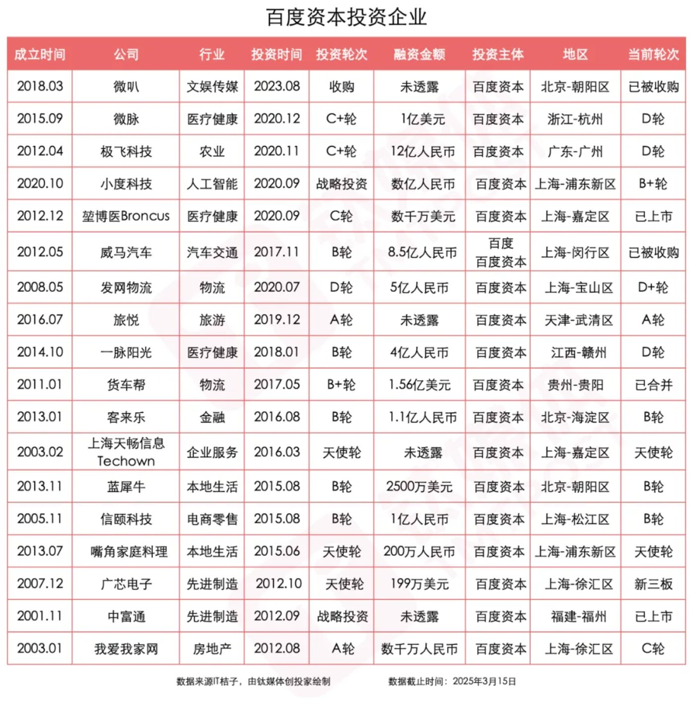 举棋不定的百度投资｜钛媒体创投家