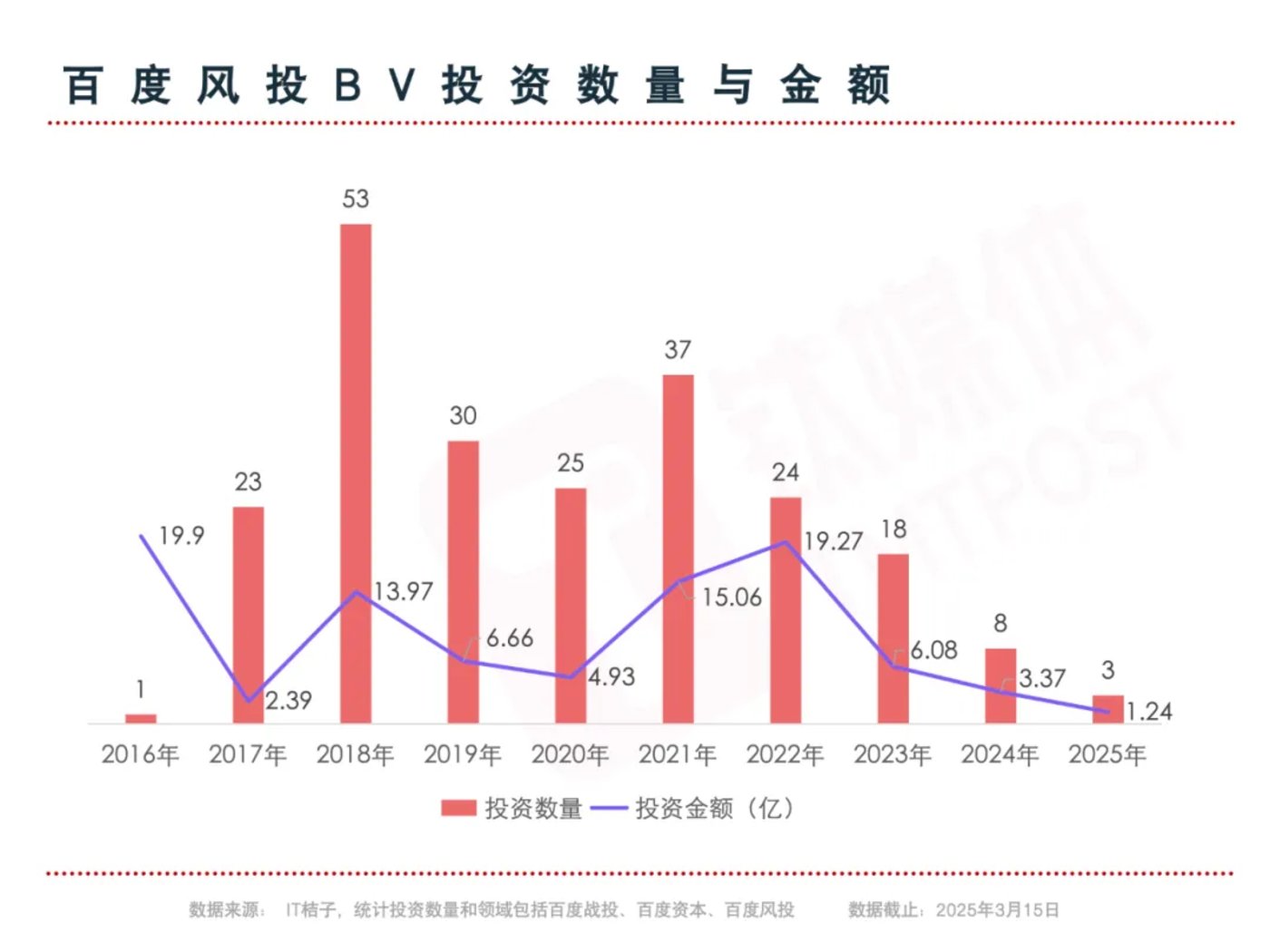 举棋不定的百度投资｜钛媒体创投家