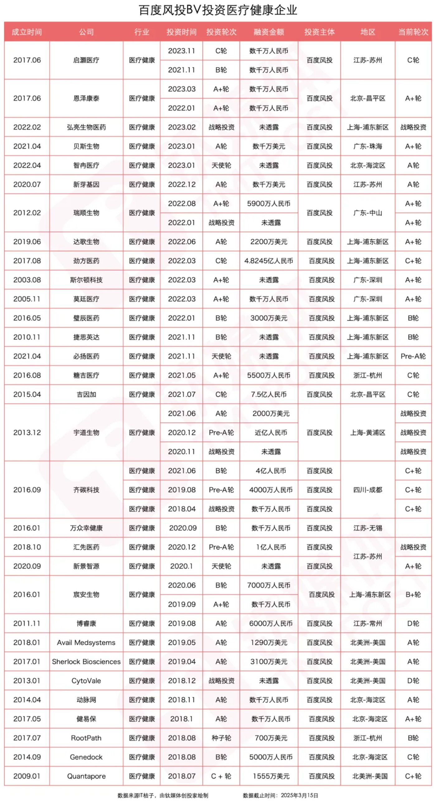 举棋不定的百度投资｜钛媒体创投家
