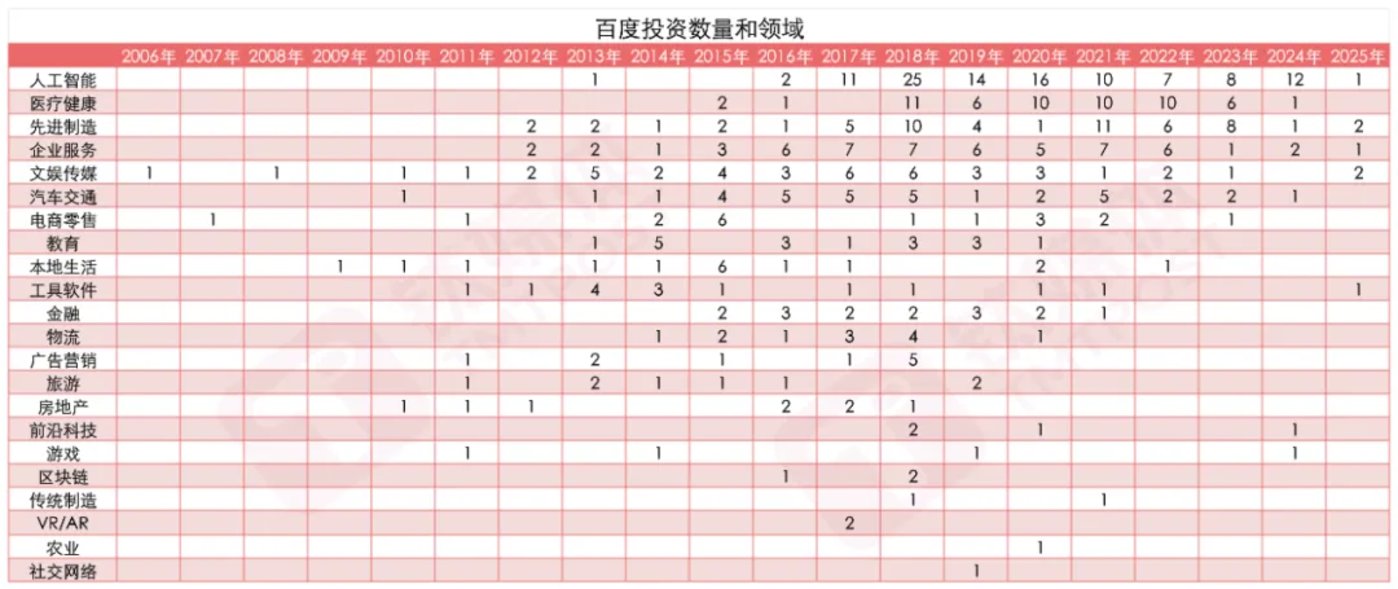 举棋不定的百度投资｜钛媒体创投家