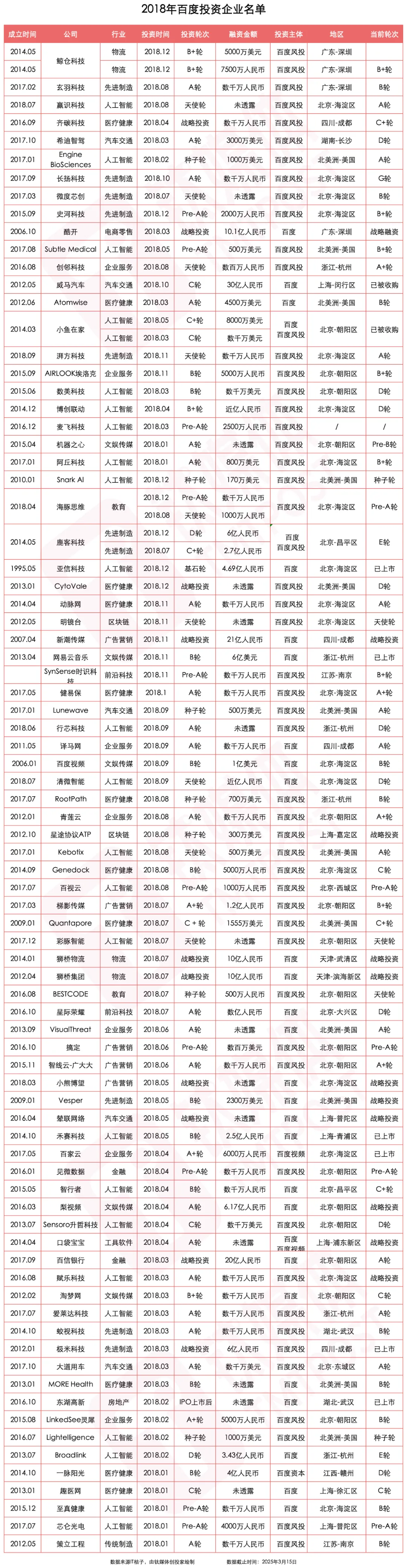 举棋不定的百度投资｜钛媒体创投家