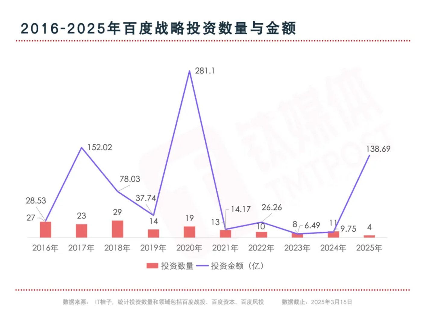 举棋不定的百度投资｜钛媒体创投家