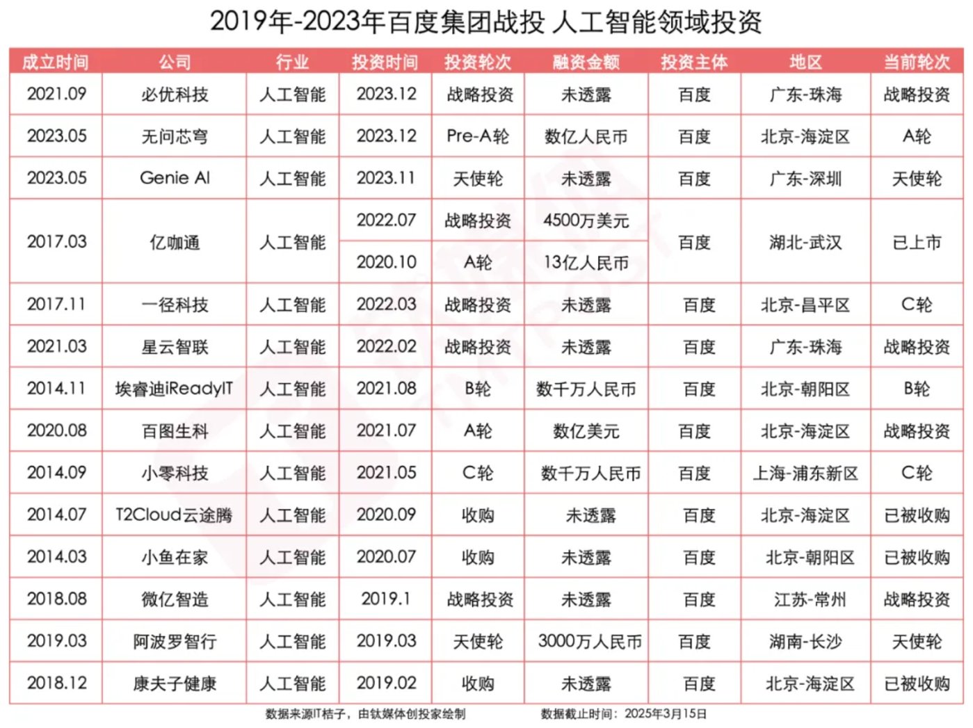 举棋不定的百度投资｜钛媒体创投家