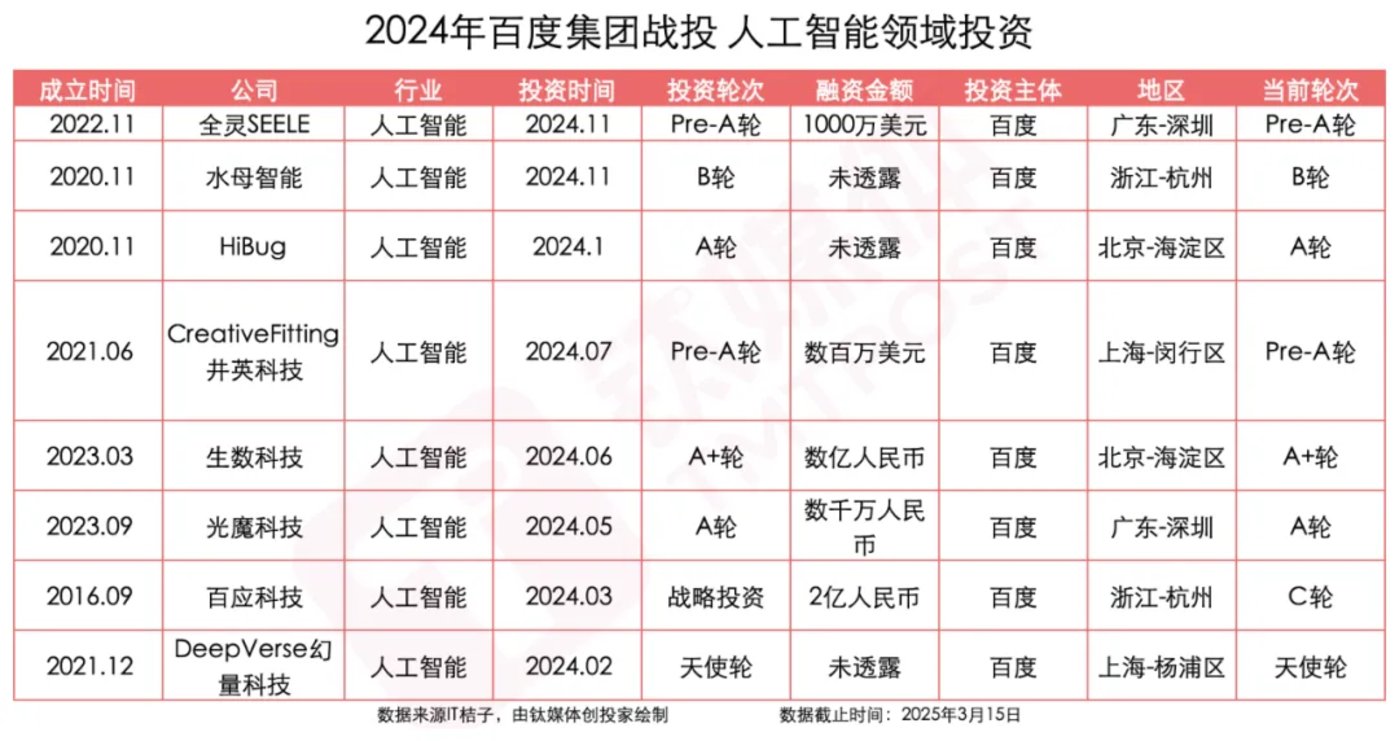 举棋不定的百度投资｜钛媒体创投家