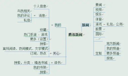 腾讯&网易&搜狐&今日头条新闻客户端竞品分析