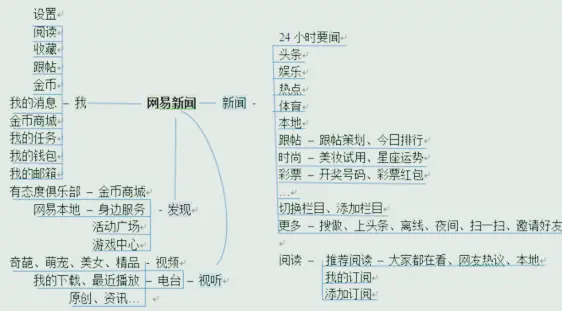 腾讯&网易&搜狐&今日头条新闻客户端竞品分析