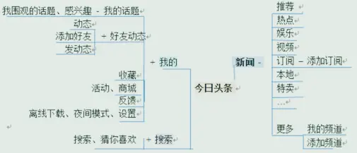 腾讯&网易&搜狐&今日头条新闻客户端竞品分析