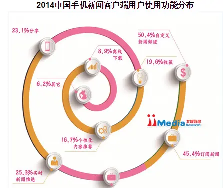 腾讯&网易&搜狐&今日头条新闻客户端竞品分析
