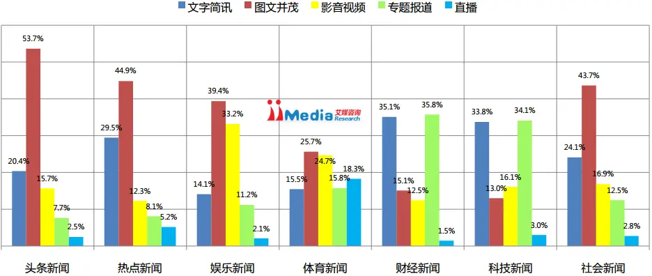 腾讯&网易&搜狐&今日头条新闻客户端竞品分析