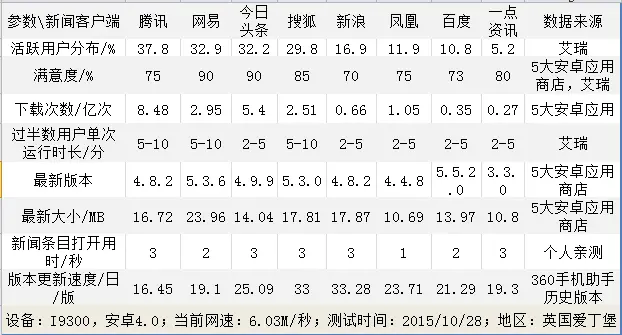 腾讯&网易&搜狐&今日头条新闻客户端竞品分析