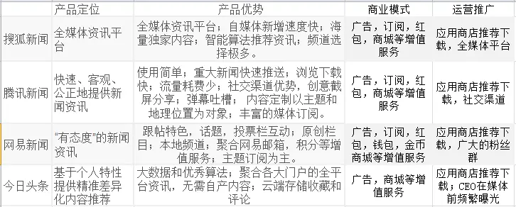 腾讯&网易&搜狐&今日头条新闻客户端竞品分析