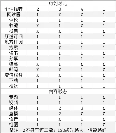 腾讯&网易&搜狐&今日头条新闻客户端竞品分析