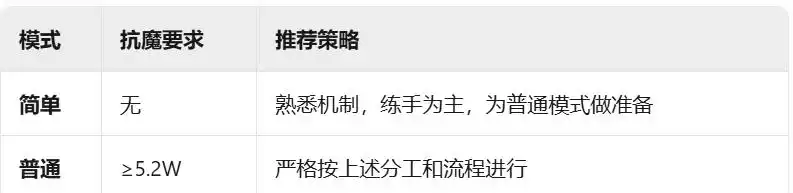 DNF手游：团长开荒必看！安图恩5大血泪教训，狂战C踩一个直接团灭，10万抗魔大佬也无奈