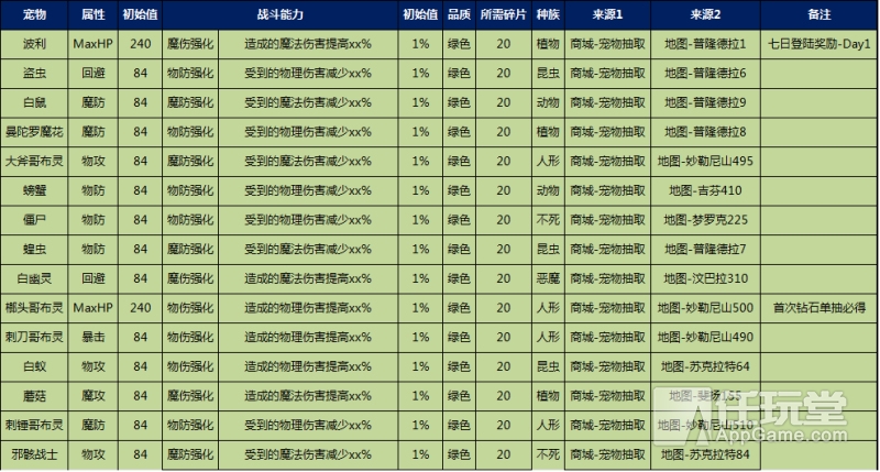 《天天打波利》宠物强弱信息大全汇总 五色分级优劣明显