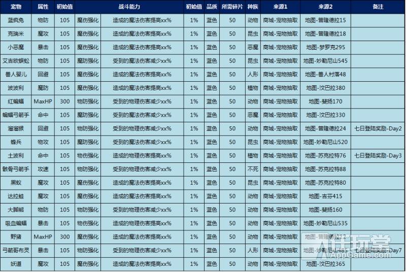 《天天打波利》宠物强弱信息大全汇总 五色分级优劣明显