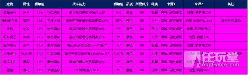 《天天打波利》宠物强弱信息大全汇总 五色分级优劣明显