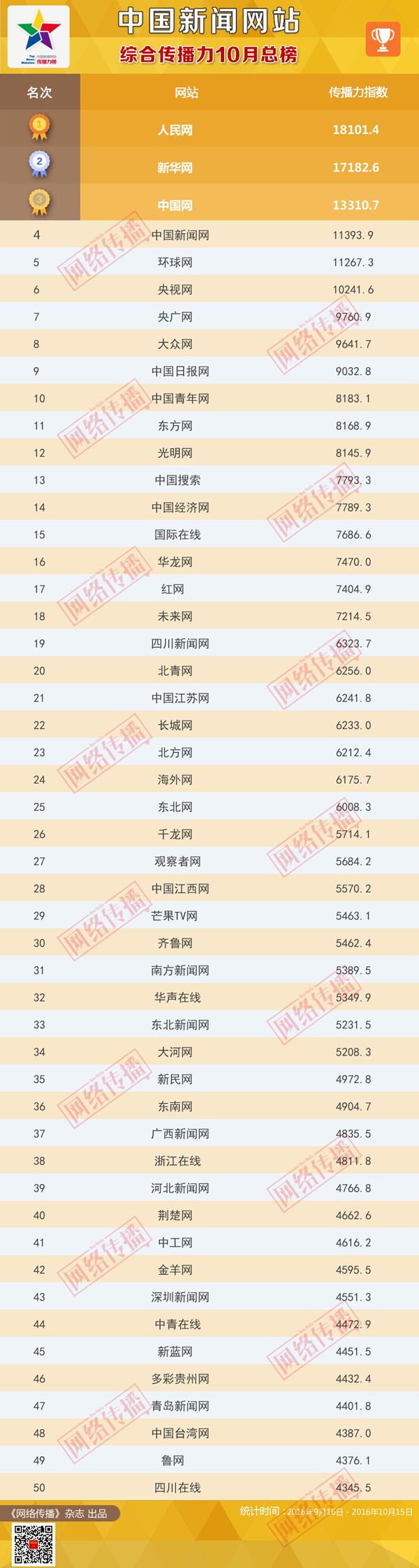 中国新闻网站传播力2016年10月总榜发布