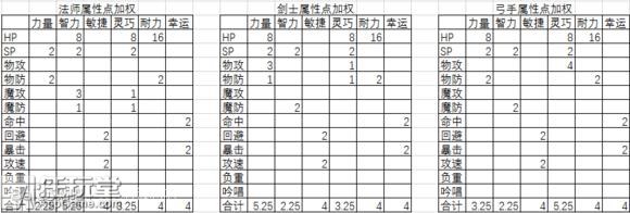 RO授权手游《天天打波利》职业加点装备技巧攻略